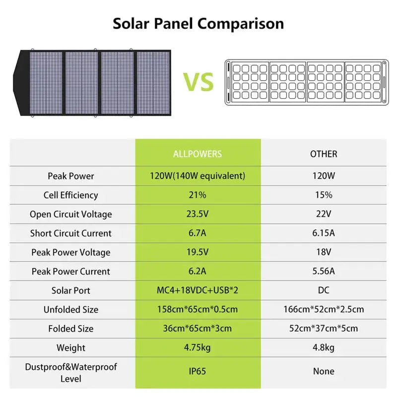 ALLPOWER Solar Generator Kit 1600W (R1500 LITE + SP029 140W Solar Panel) - ALLPOWERS EU