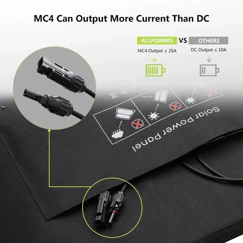 ALLPOWER Solar Generator Kit 1800W (R1500 + 2PCS SP027 100W Solar Panel) - ALLPOWERS EU