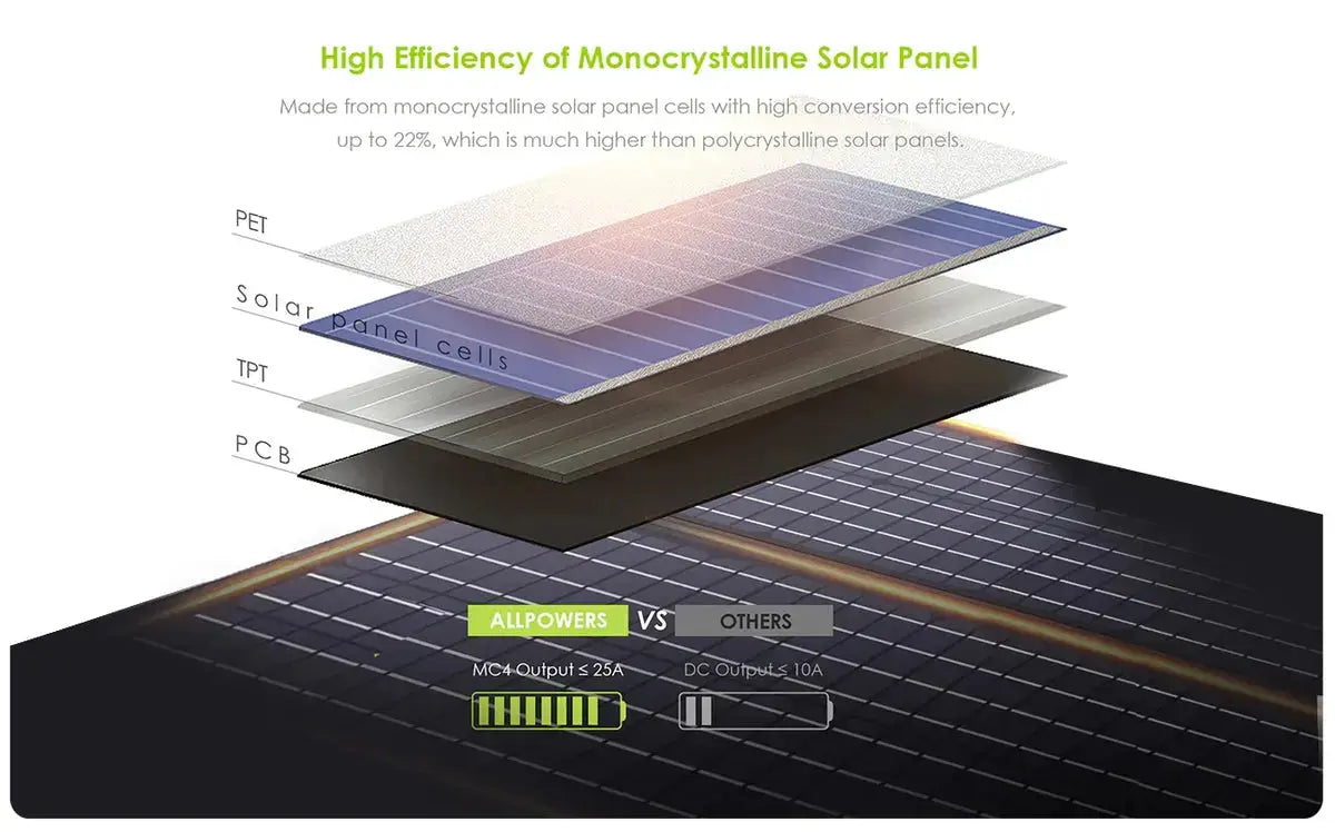 ALLPOWER Solar Generator Kit 1800W (R1500 + 2PCS SP027 100W Solar Panel) - ALLPOWERS EU