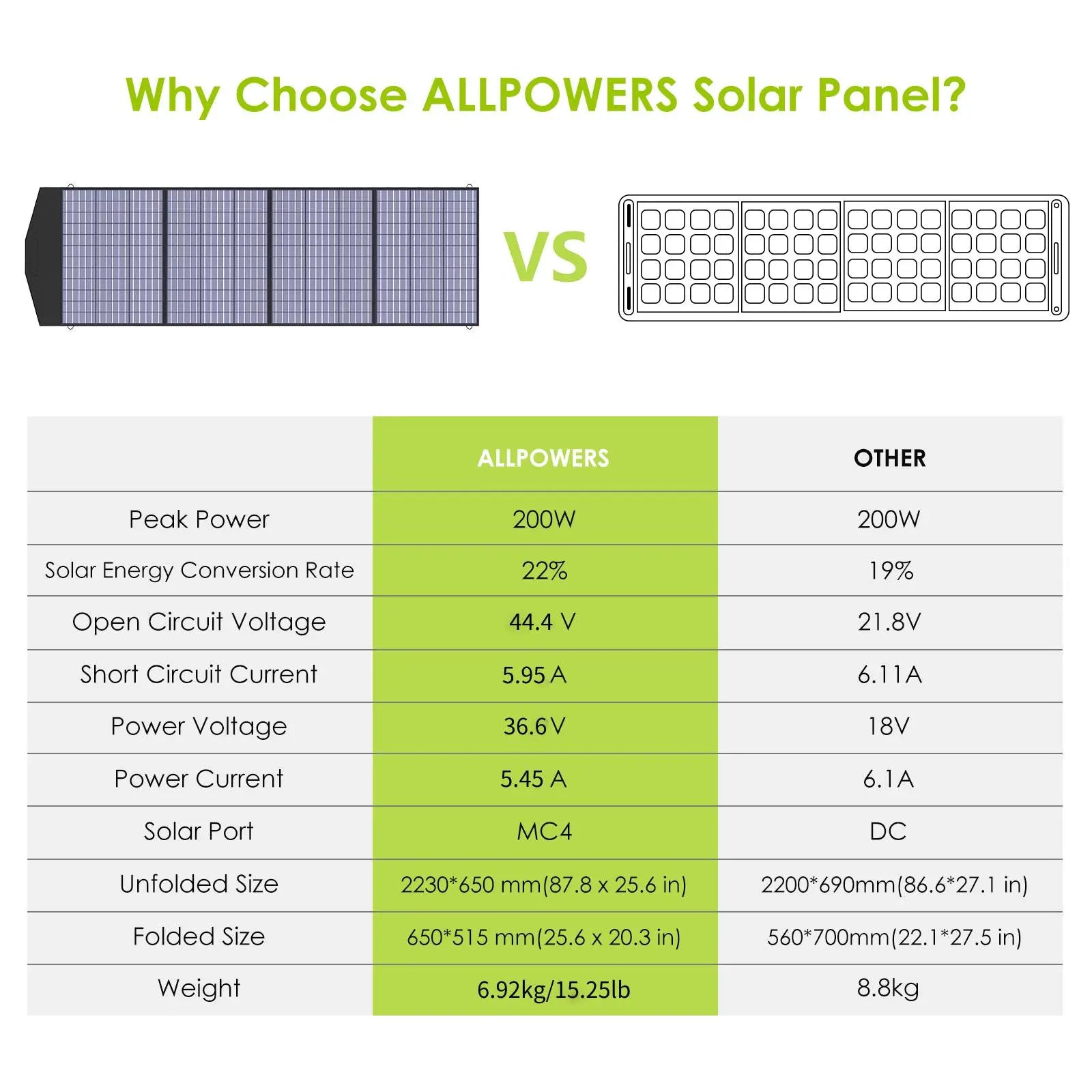 ALLPOWERS SP033 Portable Polycrystalline Solar Panel 200W ALLPOWERS