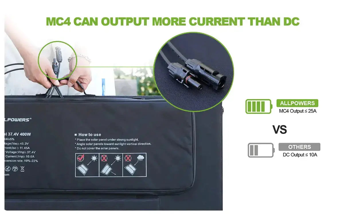 ALLPOWERS Solar Generator Kit 1600W (R1500 LITE + SP037 400W Solar Panel) - ALLPOWERS EU