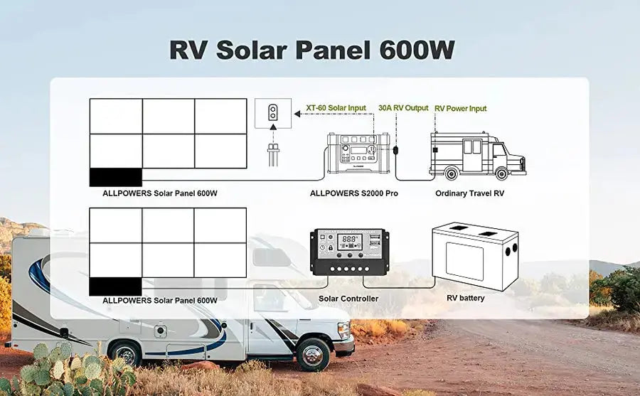 ALLPOWERS Solar Generator Kit 1600W (R1500 LITE + SP039 600W Solar Panel) - ALLPOWERS EU