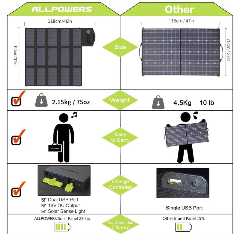 ALLPOWERS Solar Generator Kit 200W (S200 + SP012 100W Solar Panel)