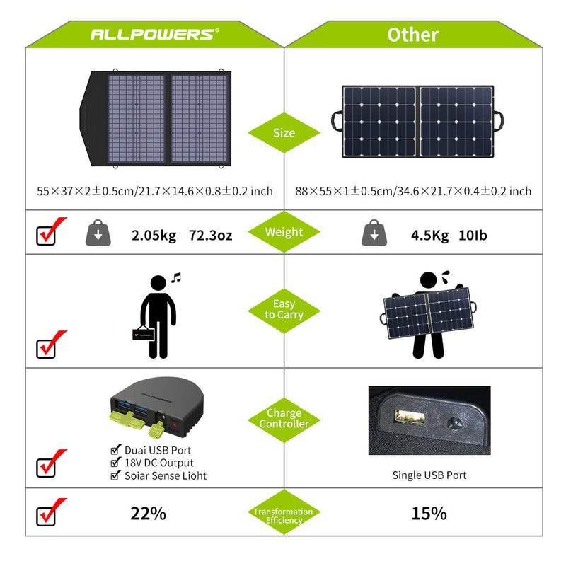 ALLPOWERS Solar Generator Kit 200W (S200 + SP020 60W Solar Panel)