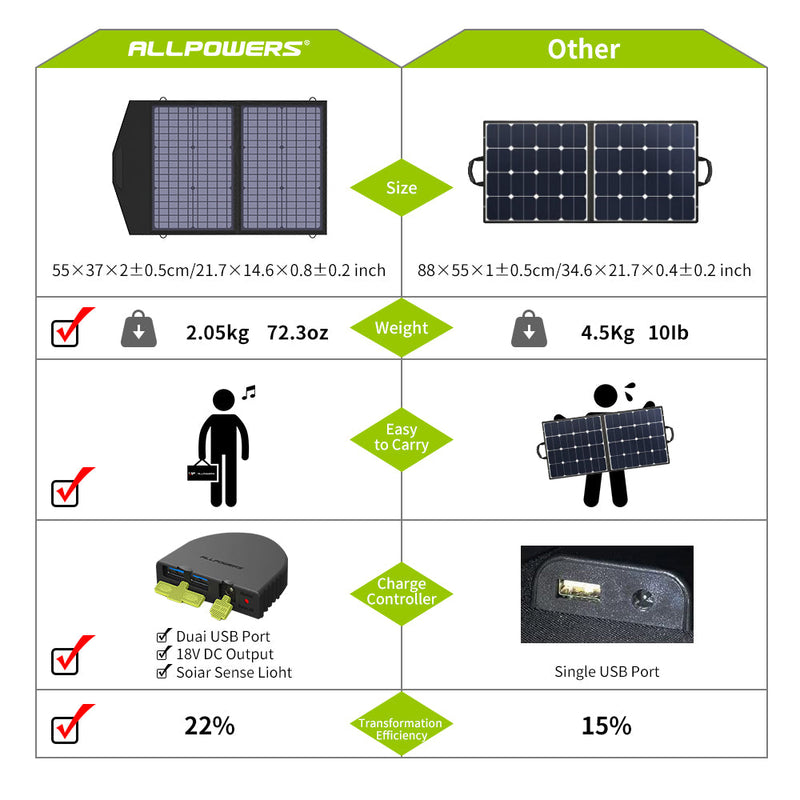 ALLPOWERS Solar Generator Kit 300W (S300 + SP020 60W Solar Panel)