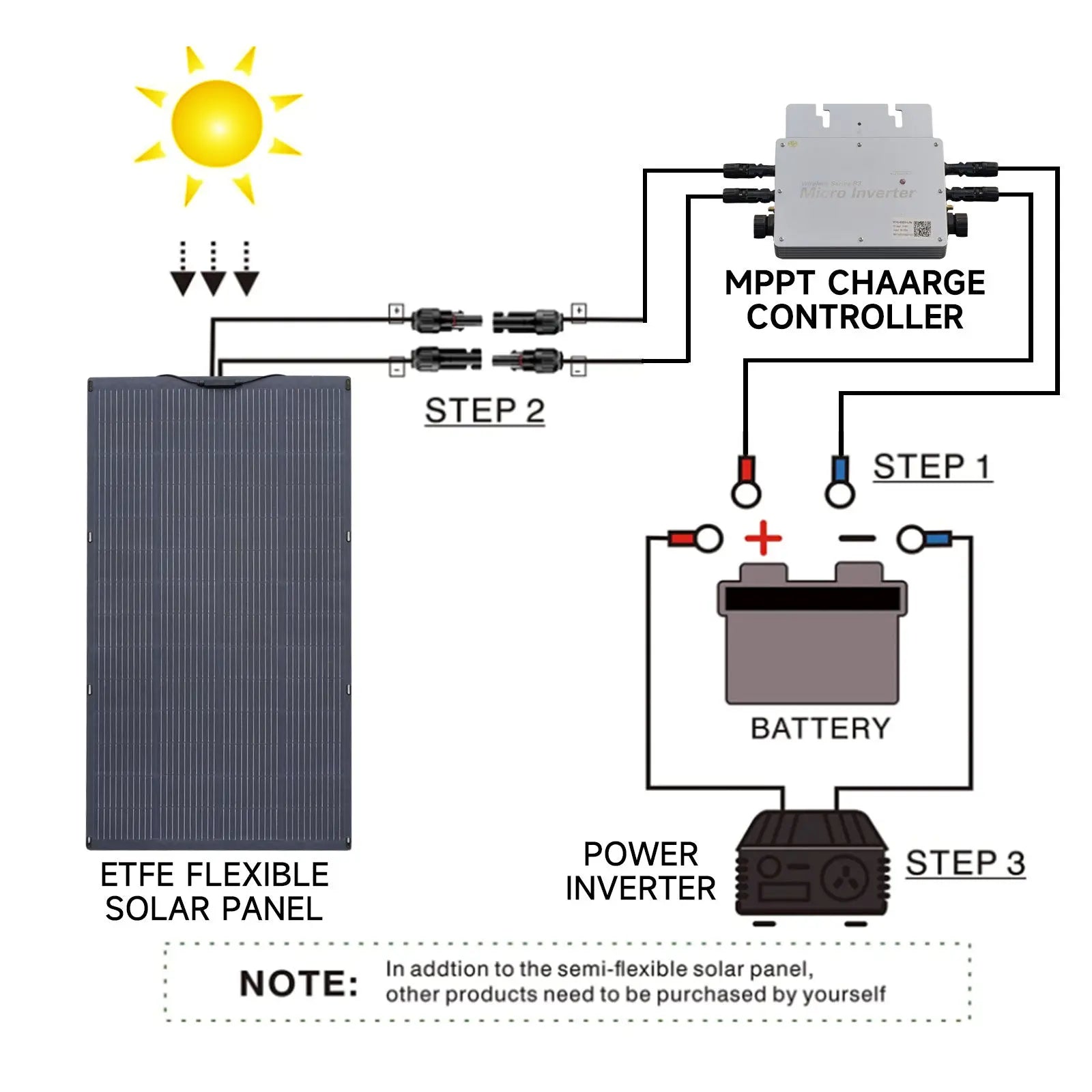 ALLPOWERS SF200 Flexible Solar Panel 200W ALLPOWERS