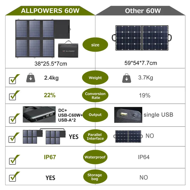 ALLPOWERS Solar Generator Kit 200W (S200 + SP026 60W Solar Panel) ALLPOWERS