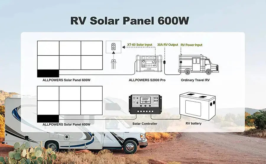 ALLPOWERS Solar Generator Kit 2500W (R2500 + SP039 600W Solar Panel) - ALLPOWERS EU