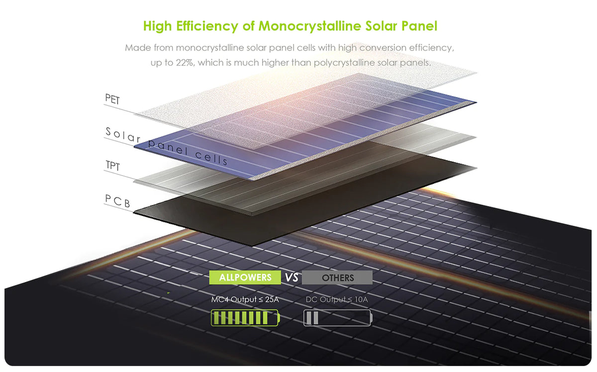 ALLPOWER Solar Generator Kit 2500W (R2500 + SP027 100W Solar Panel)