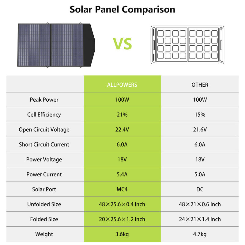 ALLPOWER Solar Generator Kit 2500W (R2500 + SP027 100W Solar Panel)