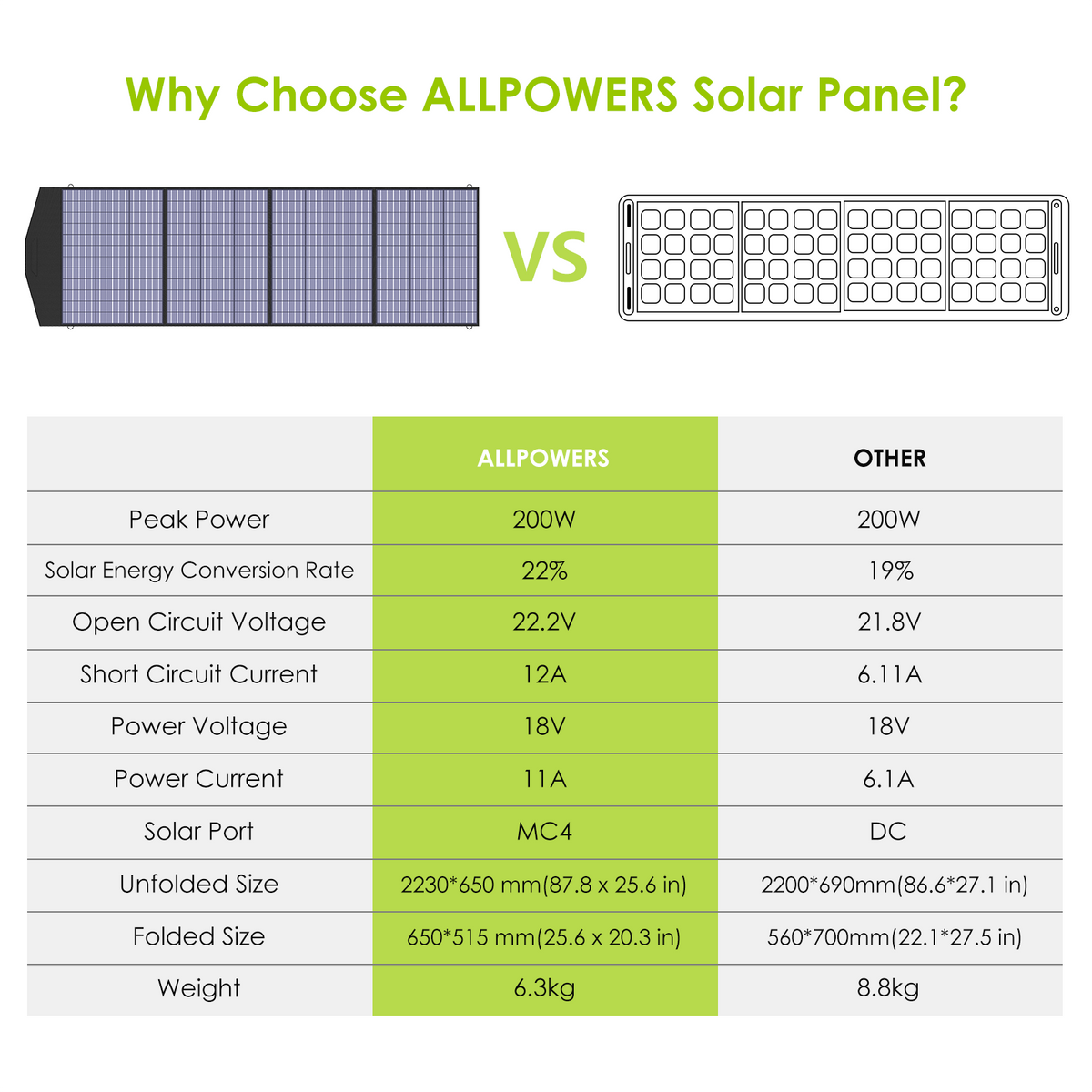 Solar Array 200w ALLPOWERS SP033 Portable Polycrystalline Solar Panel 200W