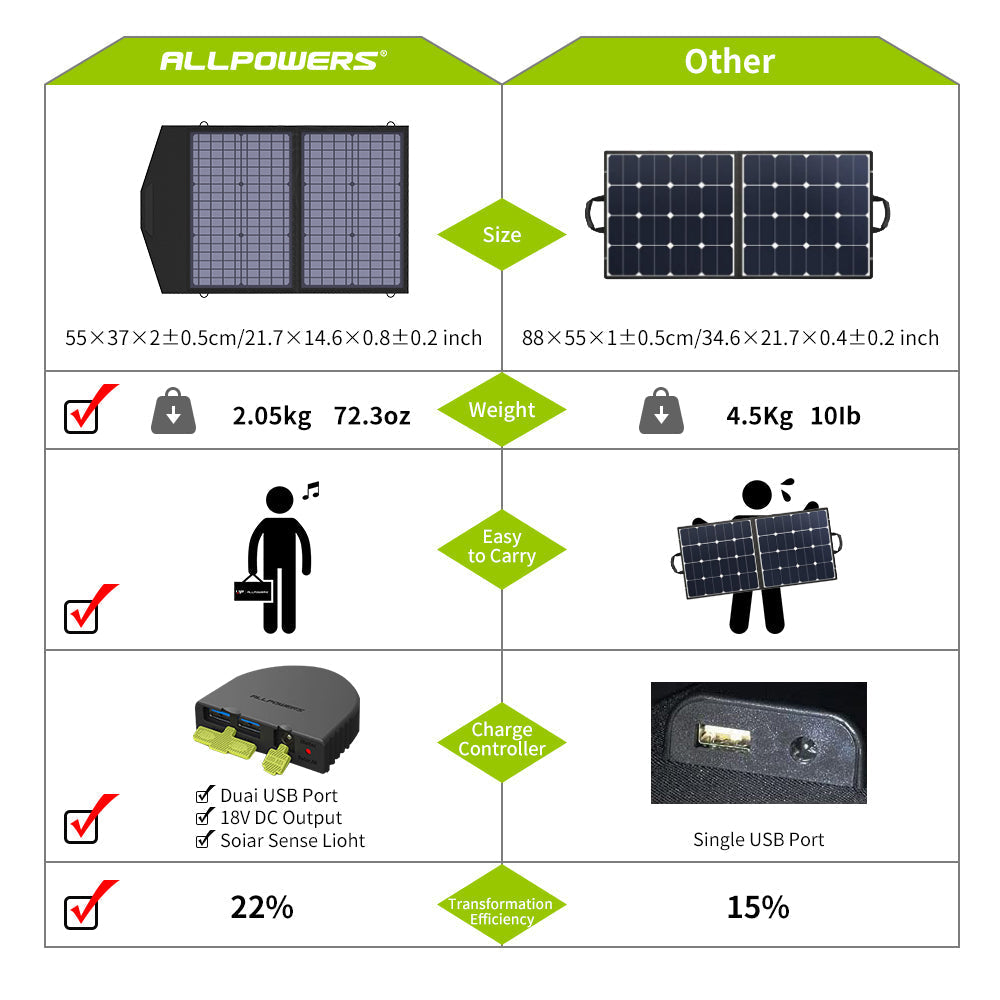 ALLPOWERS SP020 Monocrystalline Solar Panel 60W ALLPOWERS