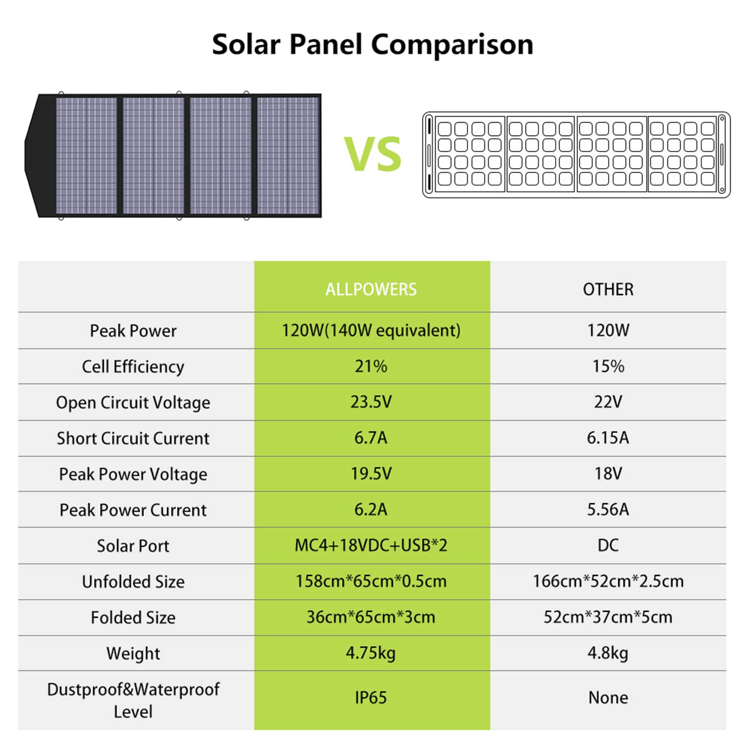 ALLPOWERS SP029 Portable Polycrystalline Solar Panel 140W